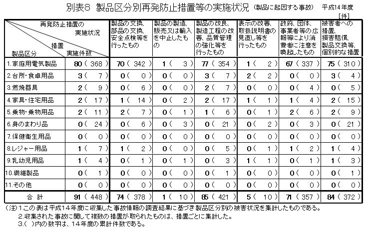 別表8 製品区分別再発防止措置等の実施状況