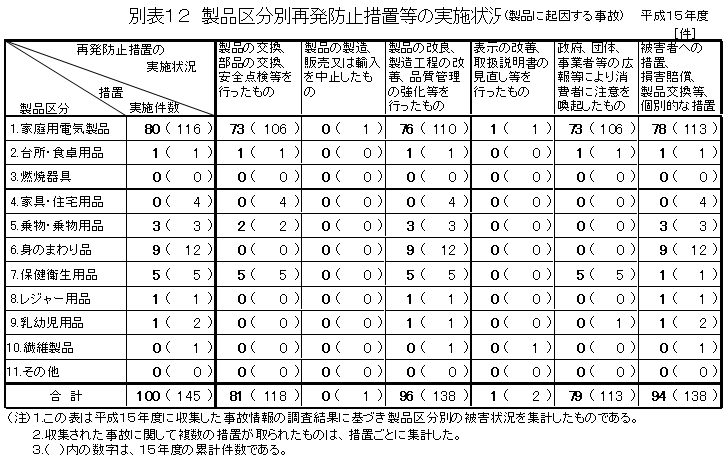 別表12 製品区分別再発防止措置等の実施状況