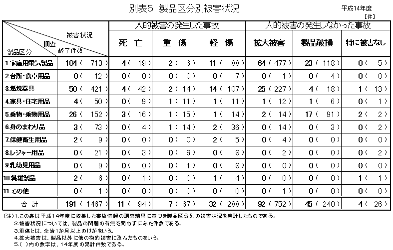 別表5 製品区分別被害状況