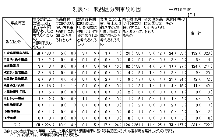 別表10 製品区分別事故原因