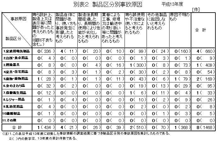 別表2 製品区分別事故原因