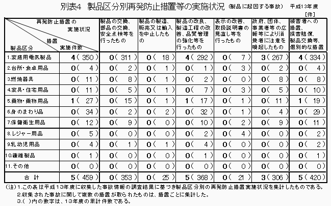 別表4 製品区分別再発防止措置等の実施状況