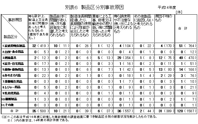 別表6 製品区分別事故原因