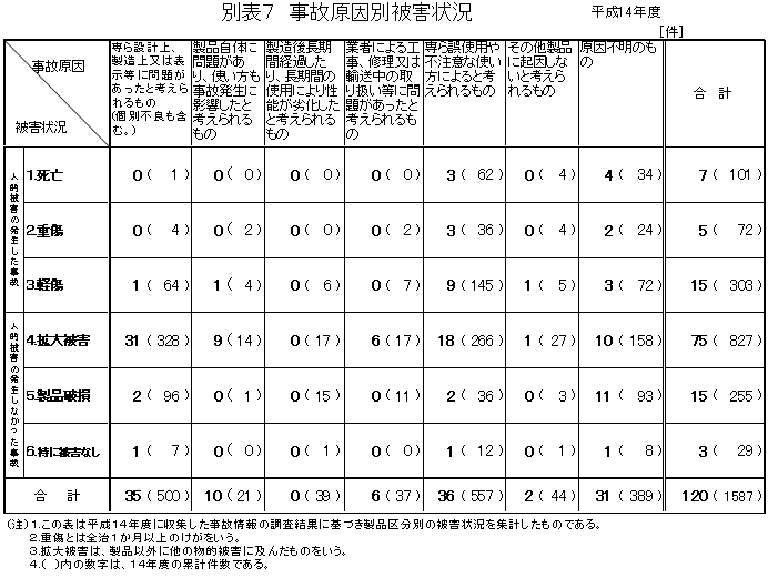 別表7 事故原因別被害状況