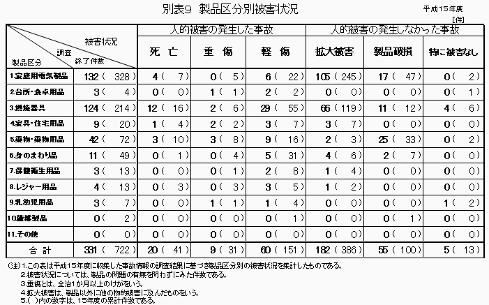 別表9 製品区分別被害状況