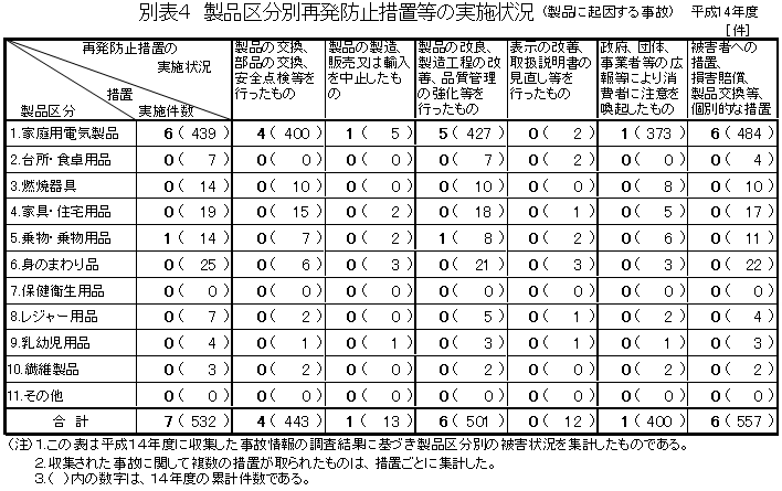 別表4 製品区分別再発防止措置等の実施状況