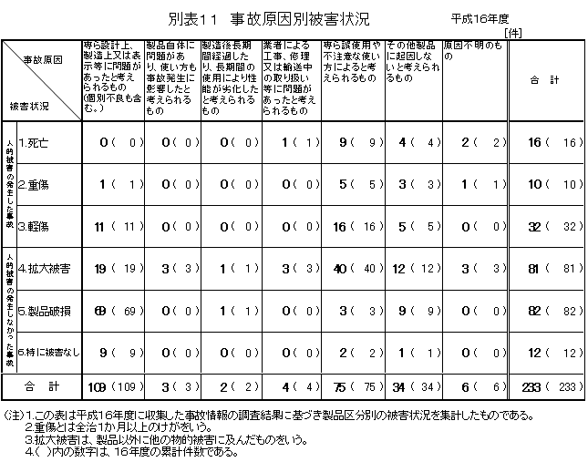 別表11 事故原因別被害状況