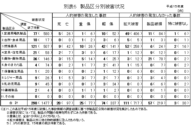 別表5 製品区分別被害状況