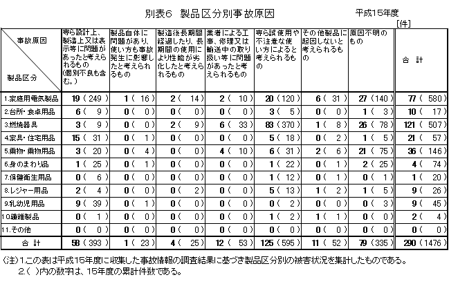 別表6 製品区分別事故原因