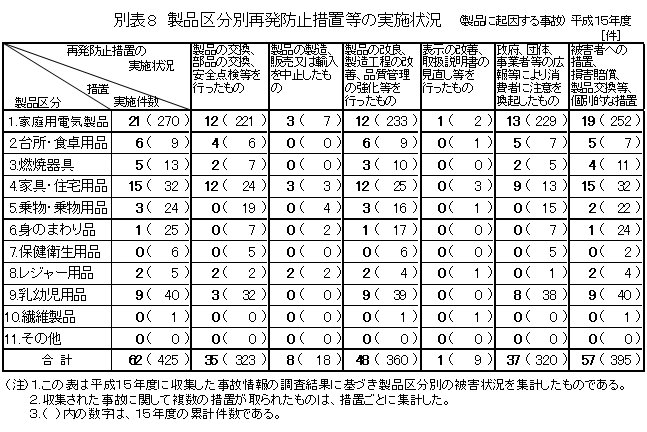 別表8 製品区分別再発防止措置等の実施状況