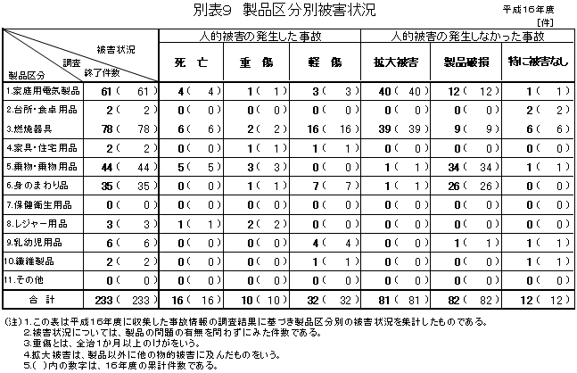 別表9 製品区分別被害状況