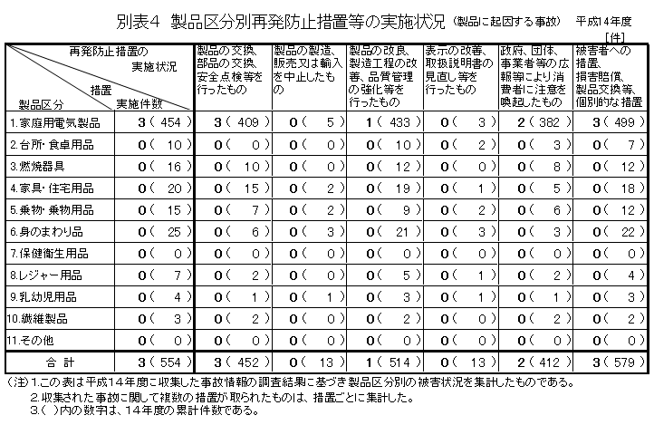 別表４　製品区分別再発防止措置等の実施状況（製品に起因する事故）