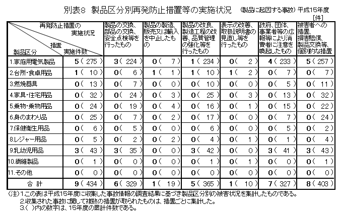 別表８　製品区分別再発防止措置等の実施状況（製品に起因する事故）