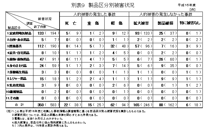 別表９　製品区分別被害状況