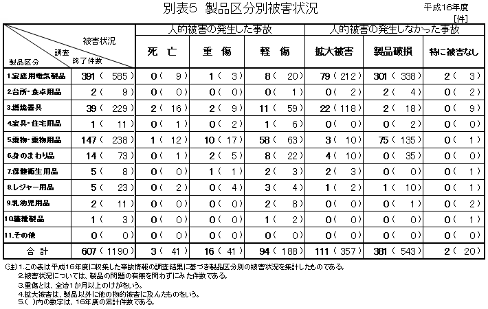 別表５　製品区分別被害状況