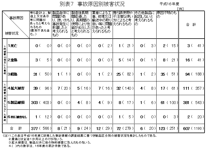 別表７　事故原因別被害状況