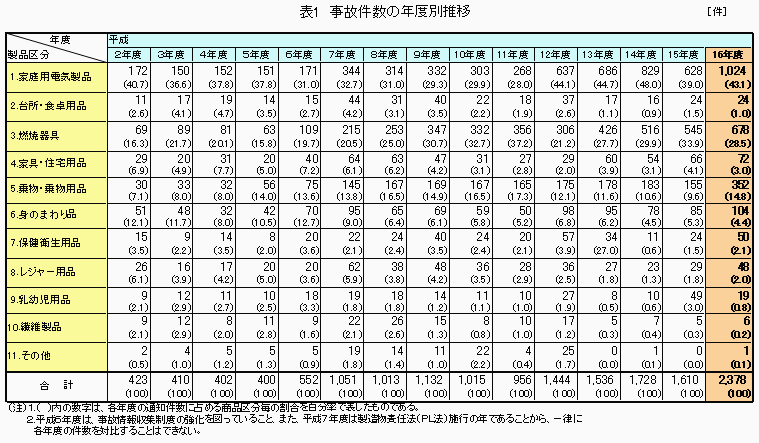 表1 事故件数の年度別推移