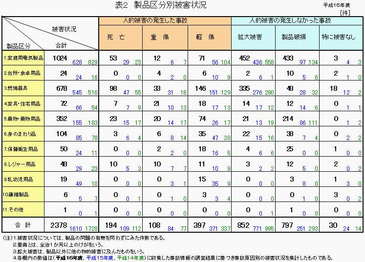 表2 製品区分別被害状況