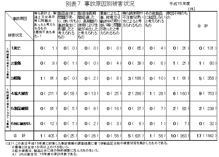 別表７　事故原因別被害状況