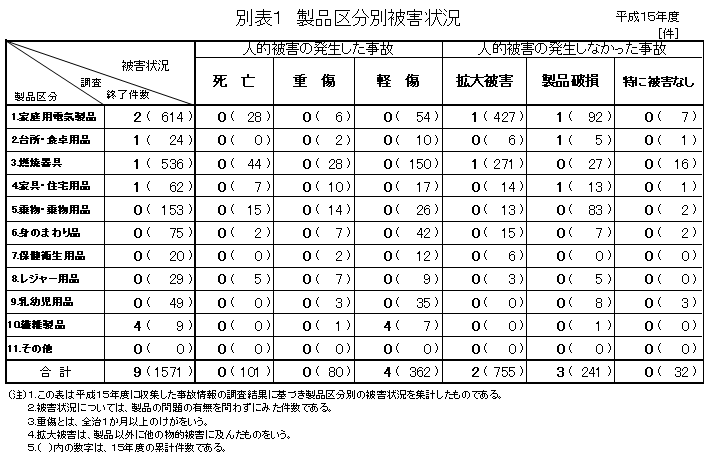 別表１