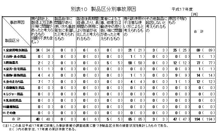 別表１０