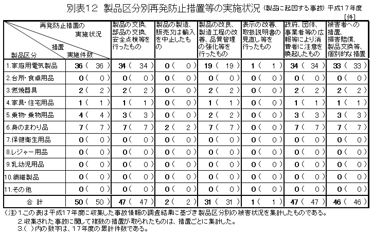 別表１２