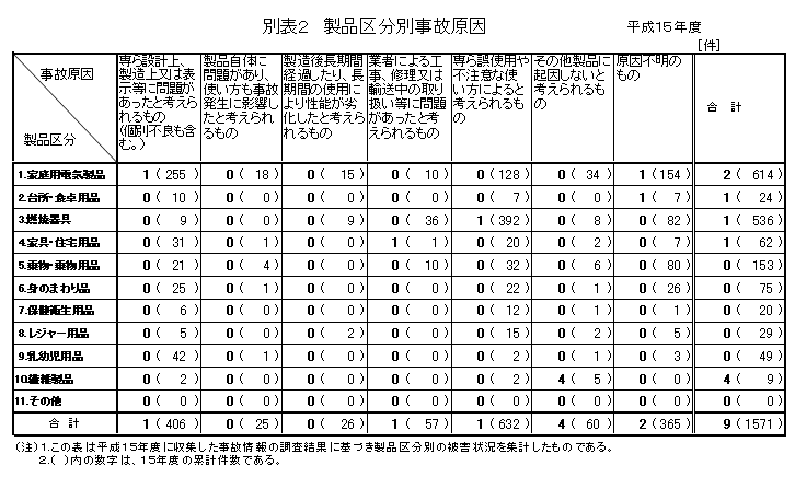 別表２