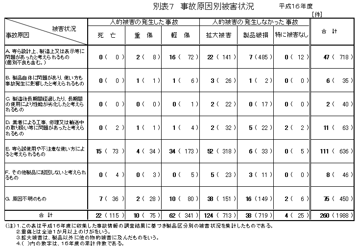 別表７