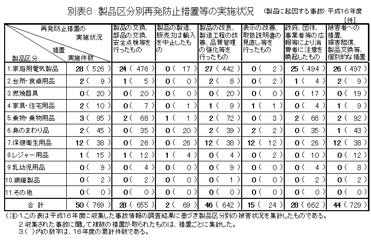 別表８