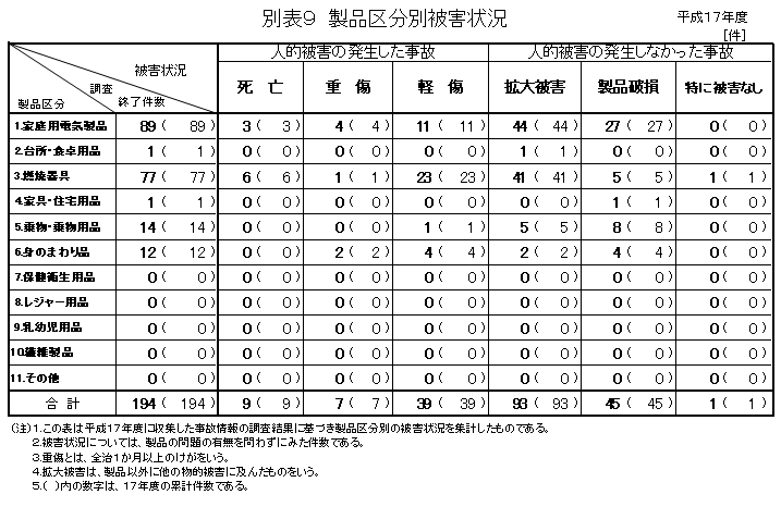 別表９