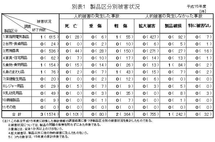 別表１