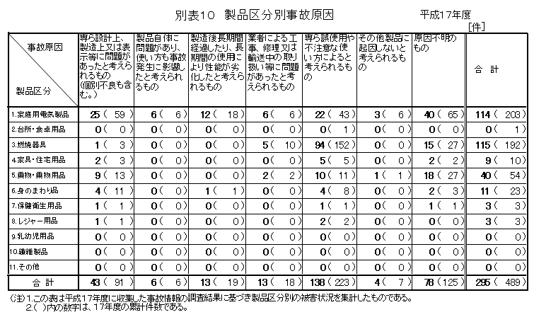 別表１０