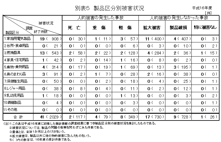 別表５