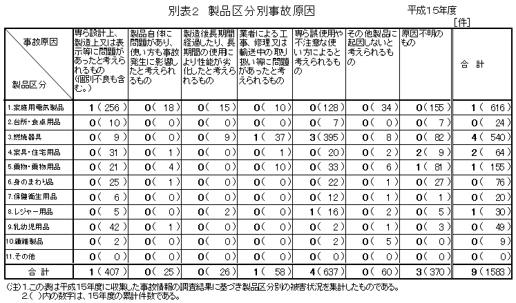 別表２