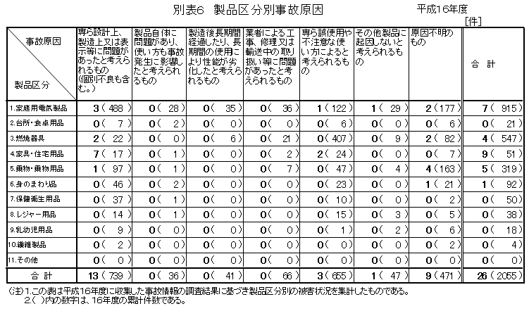 別表６