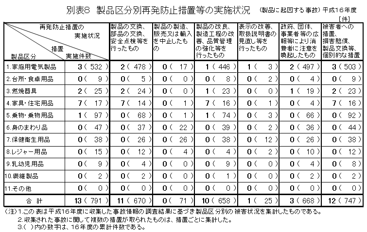 別表８