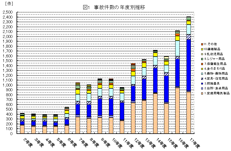 図1　事故件数の年度別推移