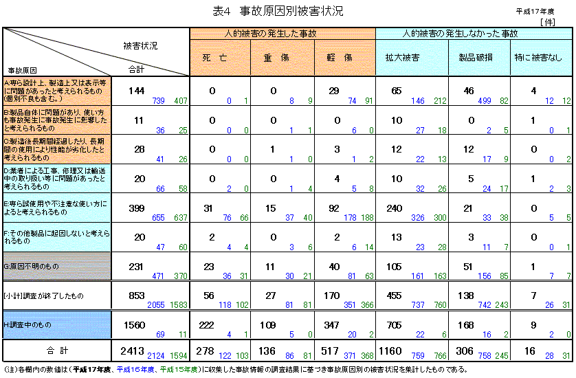 表4　事故原因別被害状況