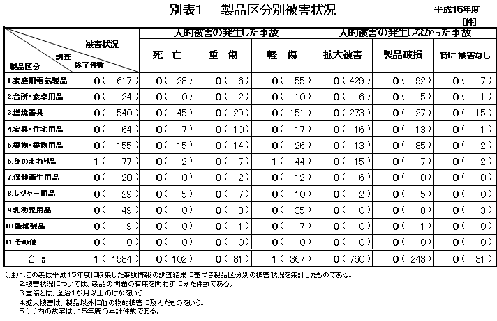 別表１　製品区分別被害状況