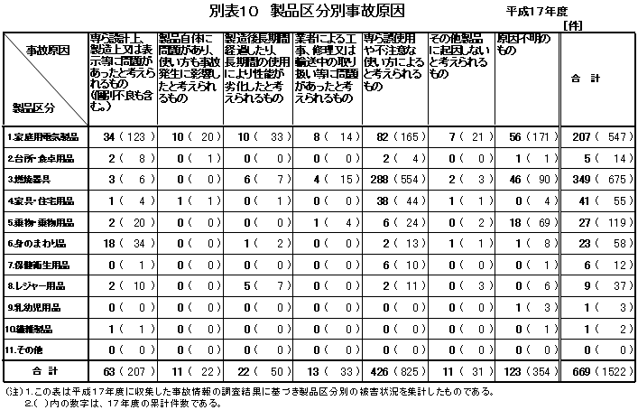 別表１０　製品区分別事故原因