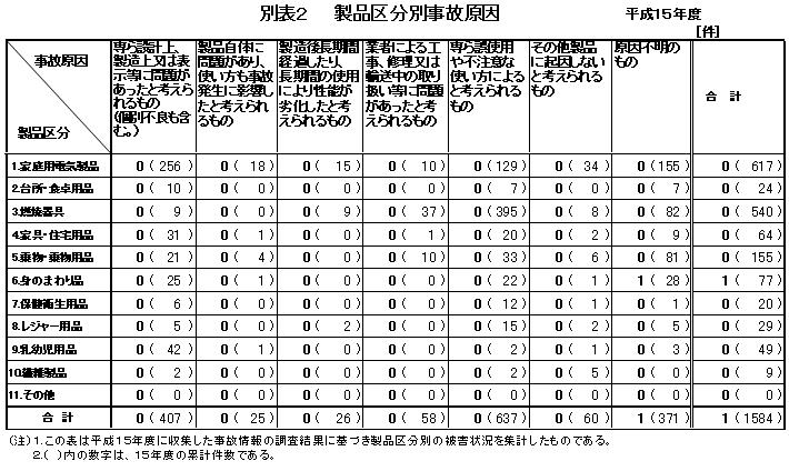 別表２　製品区分別事故原因