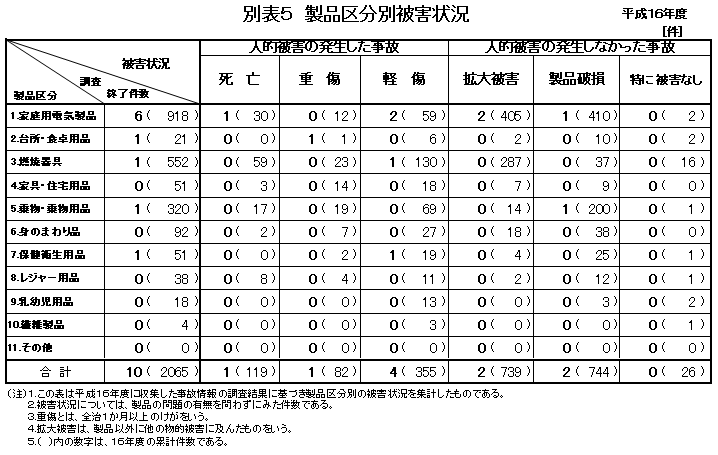 別表５　製品区分別被害状況