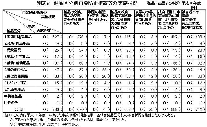 別表８　製品区分別再発防止措置等の実施状況