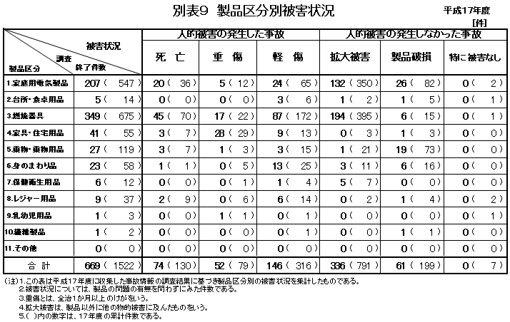 別表９　製品区分別被害状況