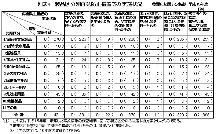 別表4 製品区分別再発防止措置等の実施状況