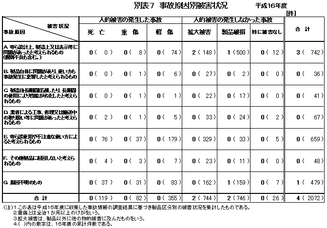 別表7 事故原因別被害状況