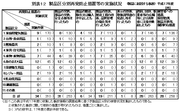 別表12 製品区分別再発防止措置等の実施状況