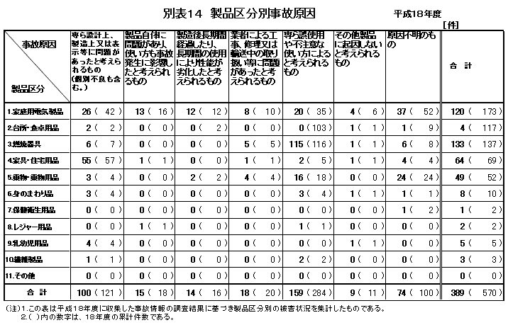 別表14 製品区分別事故原因