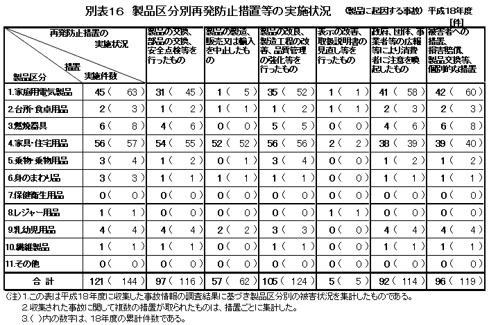 別表16 製品区分別再発防止措置等の実施状況