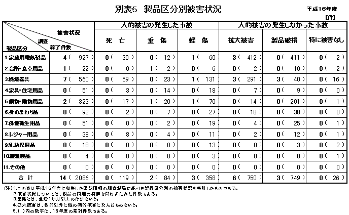 別表5 製品区分別被害状況